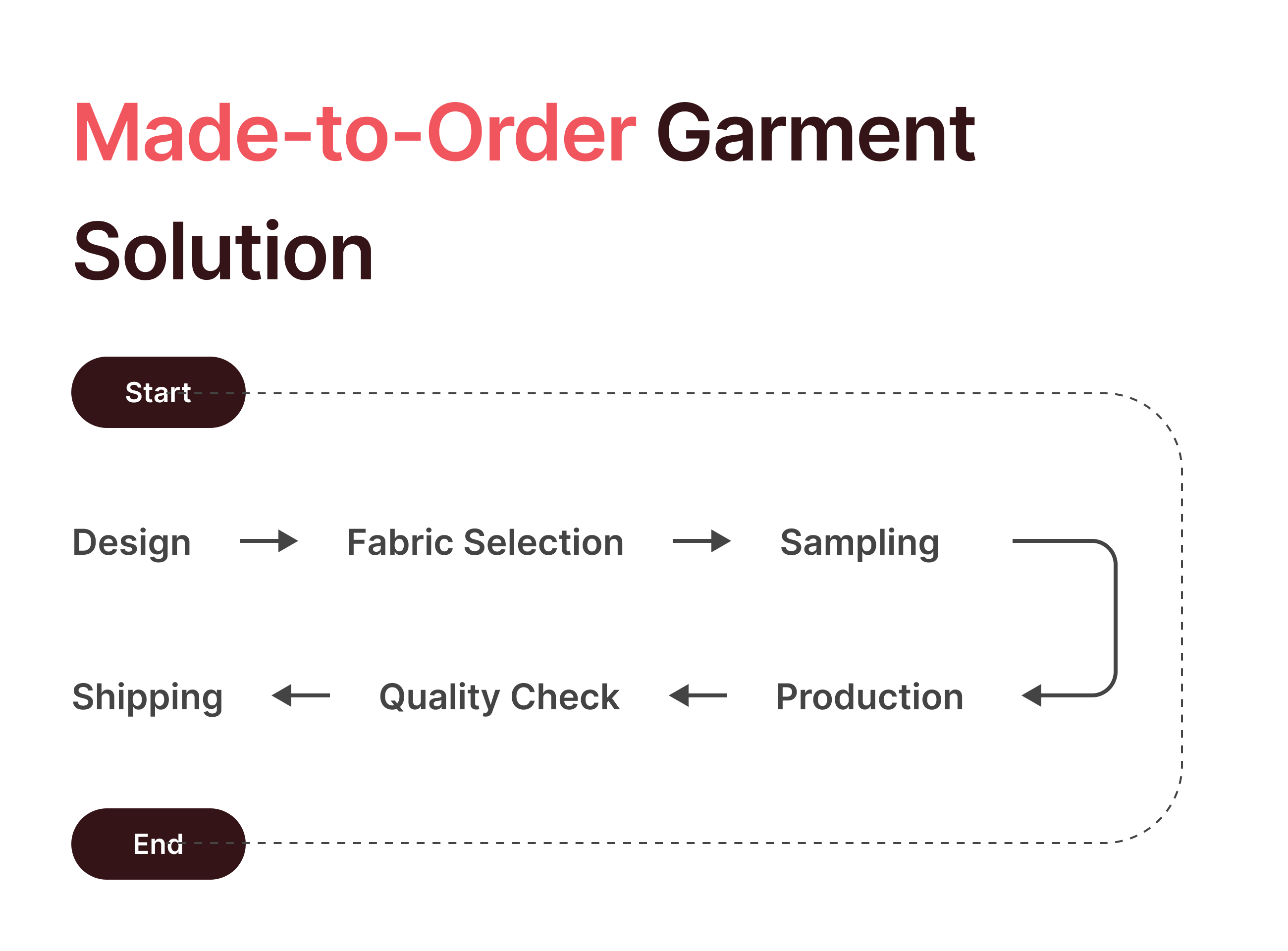 Huezo Order Worflow